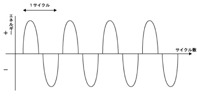 交流溶接電源の波形図